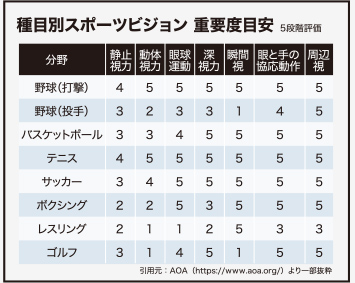 種目別スポーツビジョン　重要度目安